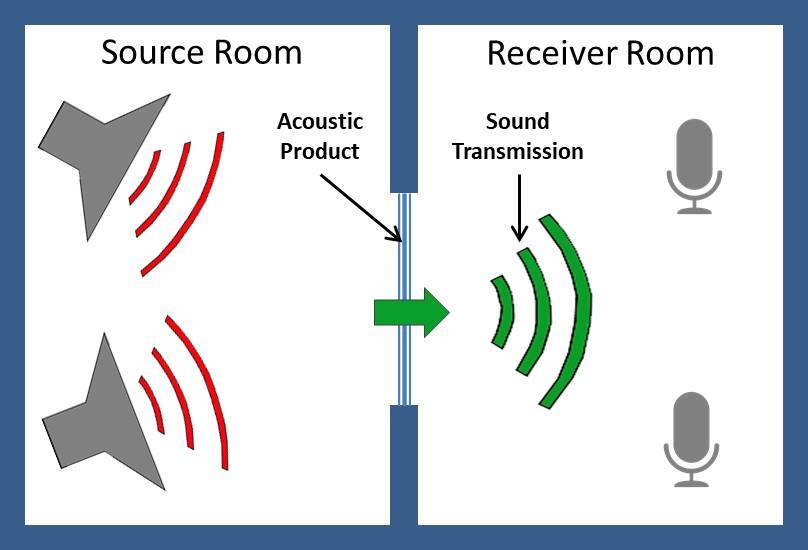 Using Sound Transmission Class (STC) Ratings to Create Quiet Spaces